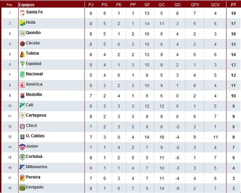 resultados del fútbol profesional colombiano